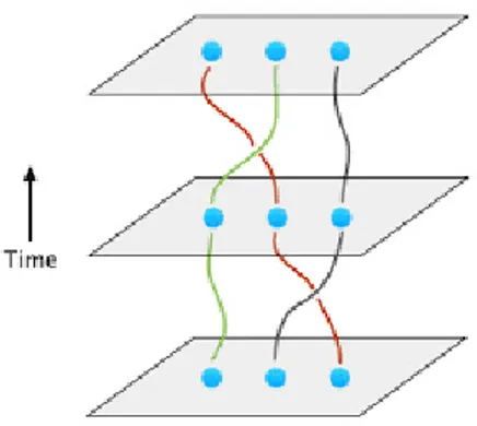 Figura 2.1: Evoluzione temporale del processo di scambio di particelle identiche Facendo la stessa operazione su un sistema in cui d = 2 si ha