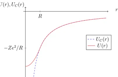 Figura 2.2: Raffigurazione del potenziale U (r) sentito dal muone, confrontato con il potenziale Coulombiano U C (r).