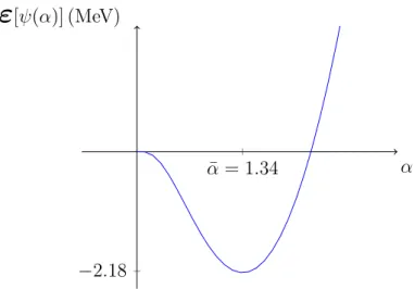 Figura 2.4: Energia media del deutone al variare del parametro α. Si noti il punto stazionario di minimo.