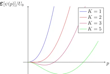 Figura 2.5: Energia media del sistema al variare del parametro p, per diversi valori del parametro K