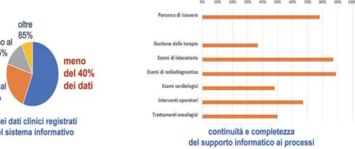 Figura 3: Indagine condotta dall’ALTEMS sui Sistemi Informativi Sanitari di 113 presidi  ospedalieri in Italia