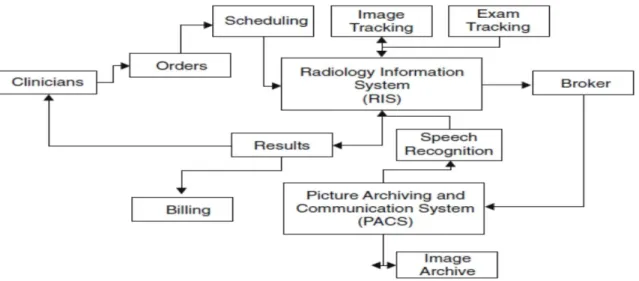 Figura 14: Connessioni del RIS nel flusso radiologico 