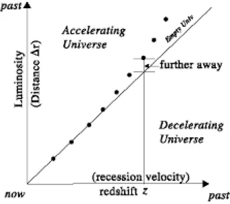 Figura 2.3: Accelerazione dell’espansione dell’Universo in un grafico della luminosit` a in funzione del redshift [14].