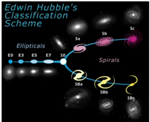 Figura 1.1: Sequenza di HubbleA sinistra della sequenza si trovano