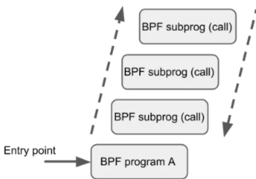 Figure 2.3: eBPF to eBPF Calls [13].