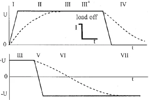 Figure 2.2 - The different stages when switching on and off a dc voltage (top) and after a polarity reversal 