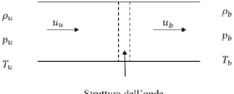 Figura  2-1.  Schema  di  un’onda  di  combustione  premiscelata  planare,  monodimensionale