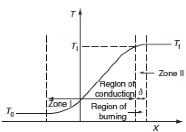Figura 2-2. Schematizzazione della fiamma, secondo il modello di Mallard -  Le Chatelier [25]