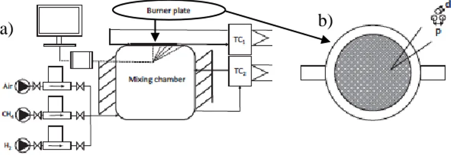 Figura 2-5. Rappresentazione schematica di un heat flux burner: a) sistema  sperimentale completo; b) visione superiore della piastra forata [60]