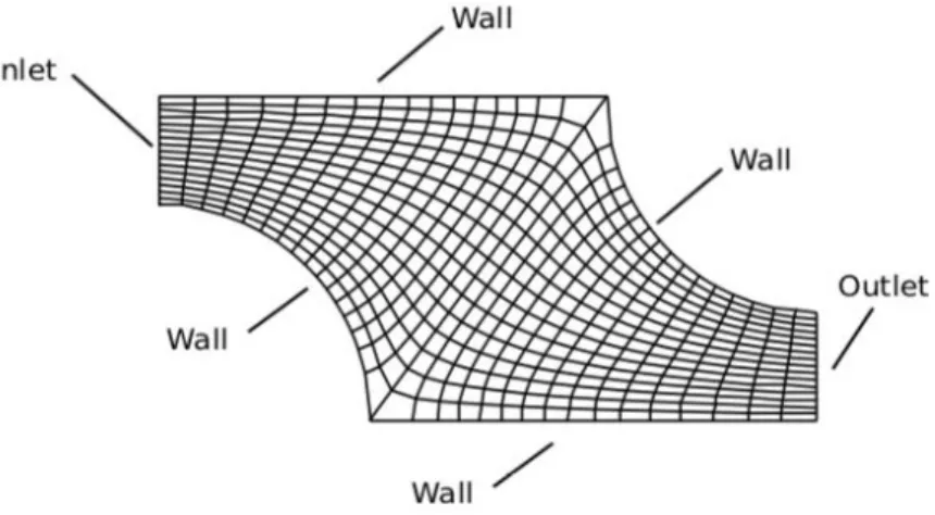 Figura  2-9.  Esempio  di  una  griglia  bidimensionale,  strutturata,  non  ortogonale [67]