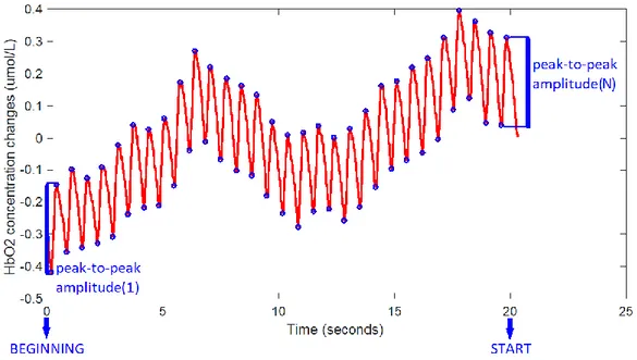 Figure 11 – Peaks of the signal zeroed_oxy_short_right in the interval from BEGINNING to START