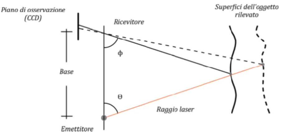 Figura  20.  Schematizzazione del principio  di  funzionamento del  laser  scanner a  comparazione di fase