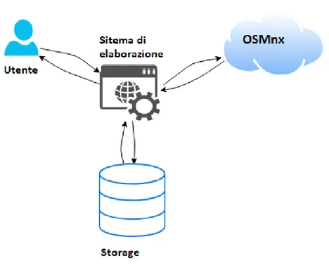 Figura 3.1: Architettura del sistema