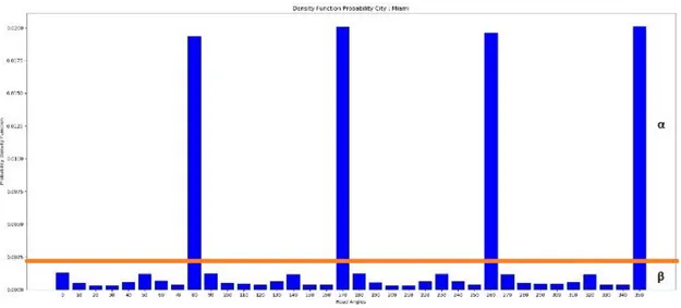 Figura 3.7: Grafico rappresentante la citt` a di Miami