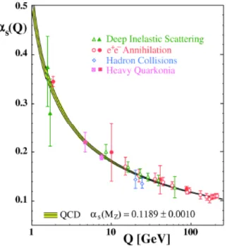 Figure 1.2: Summary of the experimental values measured for the α S coupling as a