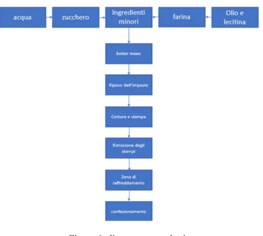 Figura 6: diagramma produttivo 