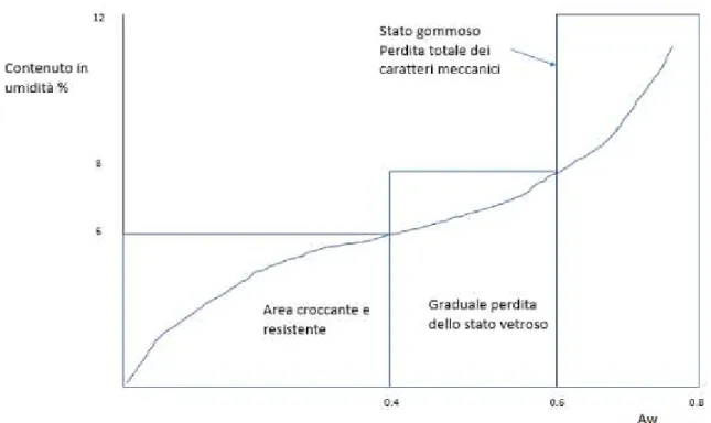 Figura 11: assorbimento umidità e caratteri di texture di una cialda. 