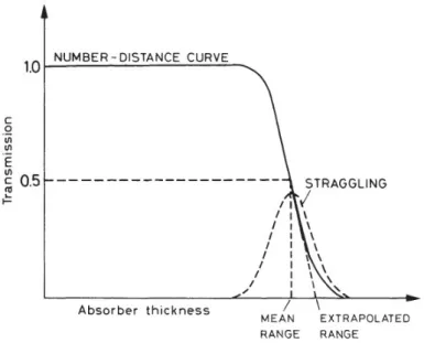Figura 2.5: Esempio di curva di trasmissione di particelle cariche pesanti nel materiale [12].