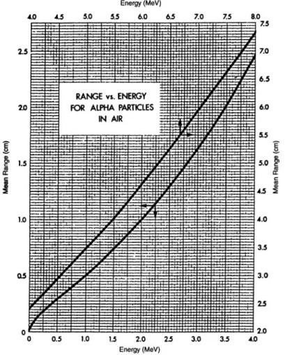 Figura 2.6: Range medio delle particelle α in aria, a una temperatura di 15 ° centigradi e ad una pressione di 760 mm di Hg [10].