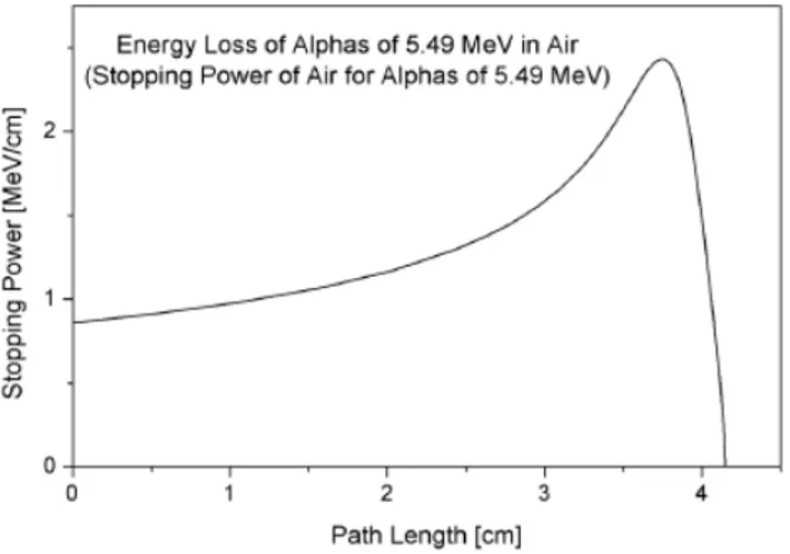 Figura 1.7: Esempio di curva di Bragg che mostra lo stopping power in funzione della distanza percorsca da particelle α di energia 5.49 MeV in aria [9]