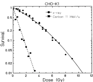 Figura 1.4: Curve di sopravvivenza di cellulare in funzione della dose per raggi X (basso LET) e ioni carbonio a 11 MeV/u (alto LET)[14].
