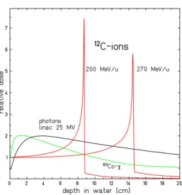 Figura 1.10: Profili profondità-dose per 60 Co − γ radiation, fotoni da 25 MV e ioni carbonio 12 C in acqua [6].