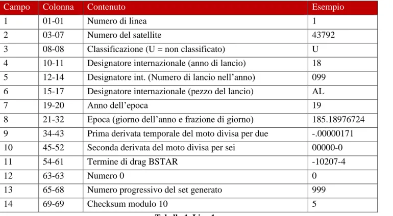 Figura 3. Line 1 