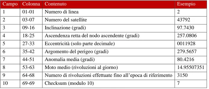 Tabella 2. Line 2