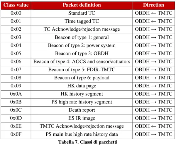 Tabella 7. Classi di pacchetti