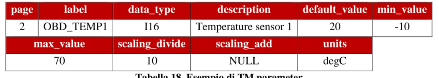 Tabella 18. Esempio di TM parameter 