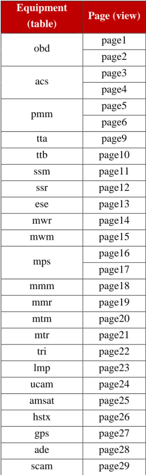 Tabella 22. Corrispondenza tra la strumentazione e le pages 