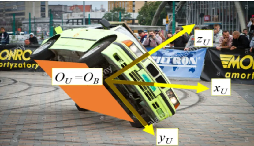 Figure 3.4: Definition of the Under-vehicle reference frame