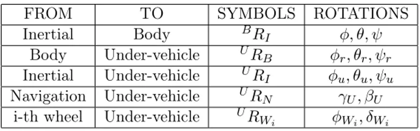 Table 3.1: Summary of all the required coordinate transformation, rotation matrices and angles