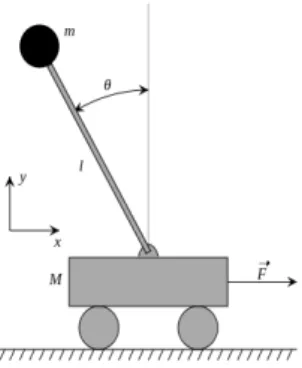 Figure 3.8: Schematic of a cart inverted pendulum