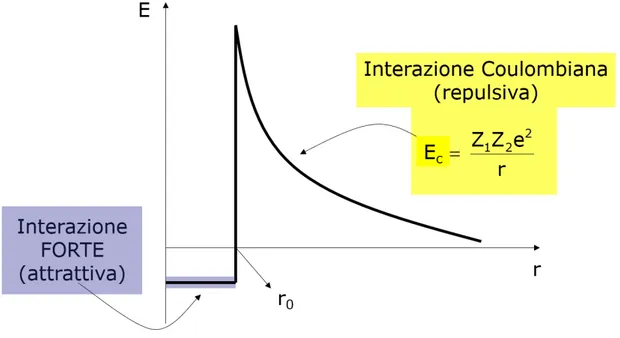 Figura 3: Barriera di potenziale