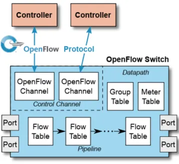 Figure 1.1: Componenti principali di uno switch OpenFlow (OpenFlow Switch Specifications ).