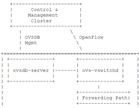 Figure 2.2: Open vSwitch Interfaces.