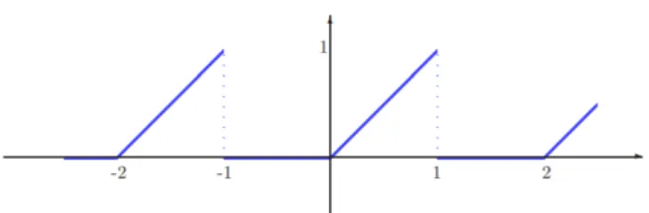 Figura 2.7: Onda semitriangolare 2.1.2 Onda semitriangolare