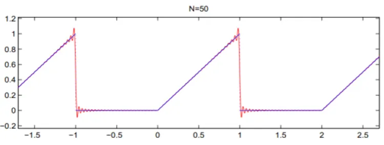 Figura 2.10: Onda semitriangolare con N=50