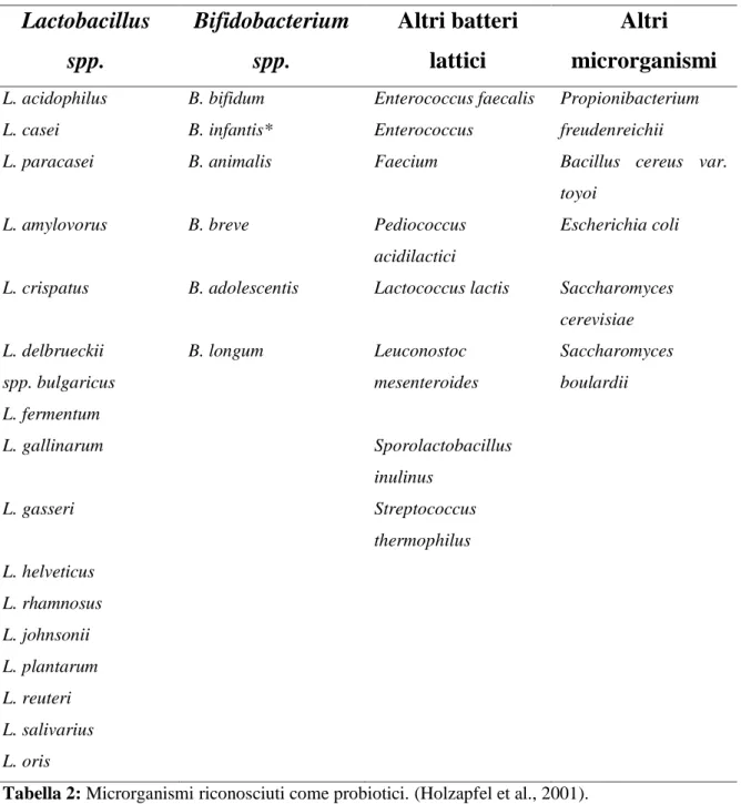 Tabella 2: Microrganismi riconosciuti come probiotici. (Holzapfel et al., 2001). 