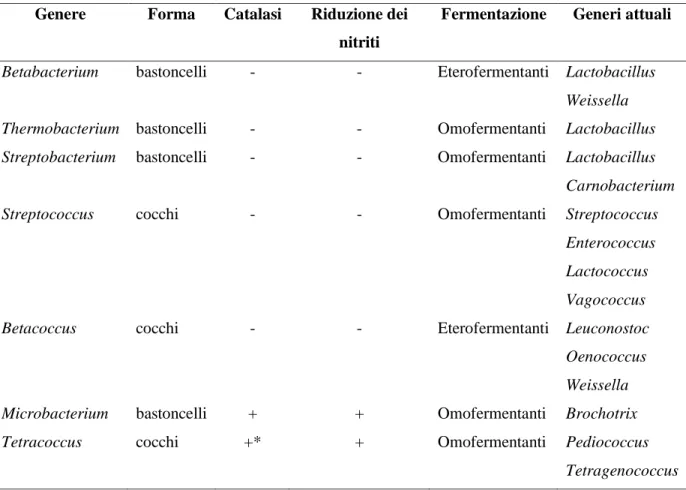 Tabella 1: classificazione dei LAB secondo Orla-Jensen, 1919. 