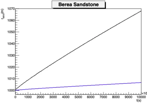 Figura 3.1: r M AX in funzione del tempo per la Berea Sandstone nella