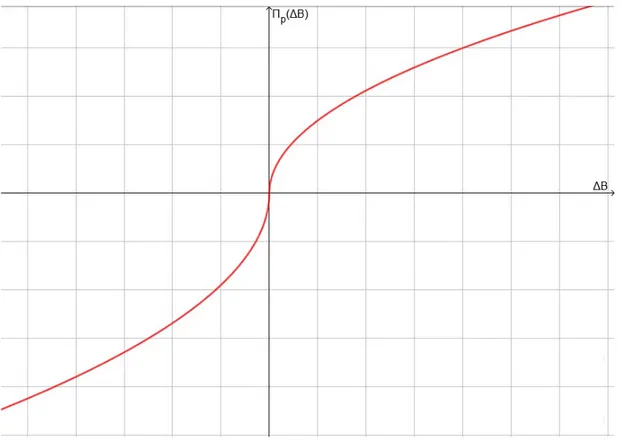 Fig. 5.3: utilit` a percepita