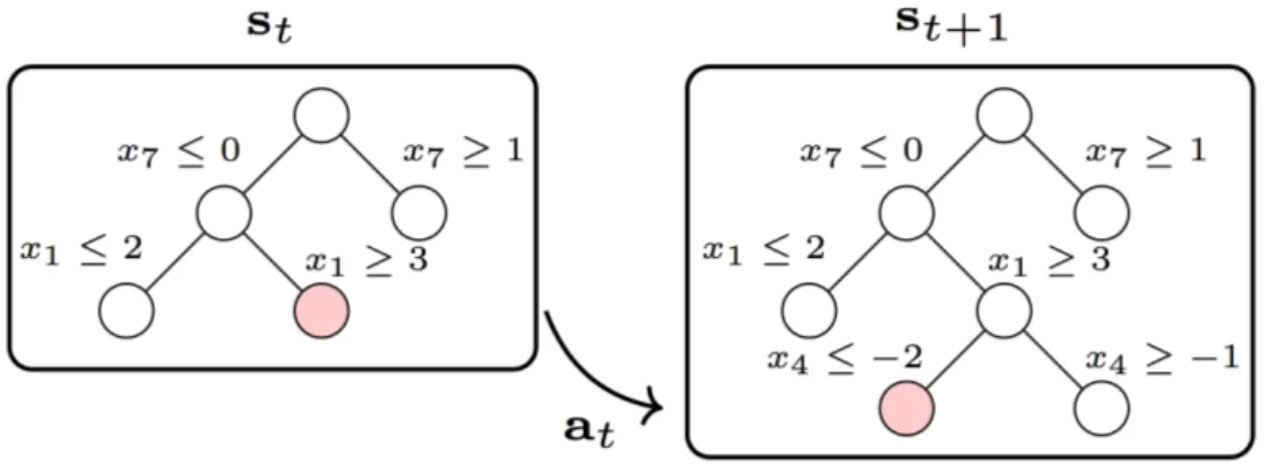 Figure 2.1: Branch-and-bound variable selection as a Markov decision process. On the left, a state s t comprised of the branch-and-bound tree, with a leaf chosen