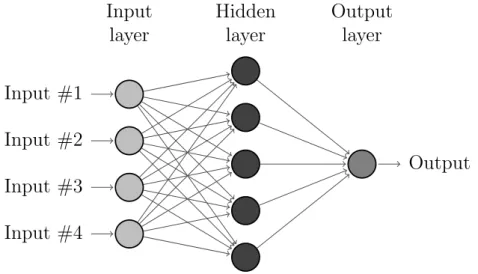Figure 3.4: A simple representation of a fully connected feed forward network with one hidden layer.