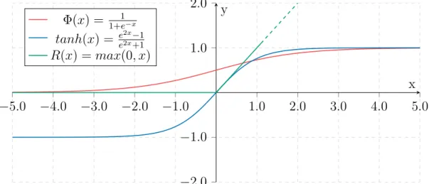 Figure 3.5: A comparation between the three most used activation functions, Sigmoid, Tanh and ReLU.