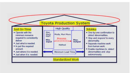 Figura 2.1: Toyota Product System