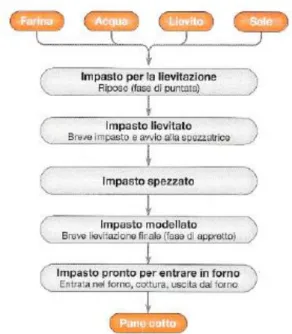 Fig.  18  –  Diagramma  di  panificazione  con  metodo  diretto  (Corsetti  A.,  Gobbetti  M.,  Biotecnologia dei prodotti lievitati da forno)