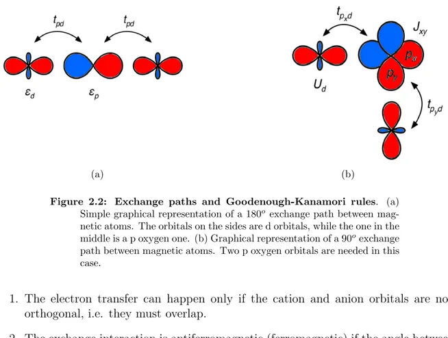 Figure 2.2: Exchange paths and Goodenough-Kanamori rules. (a) Simple graphical representation of a 180 o exchange path between 