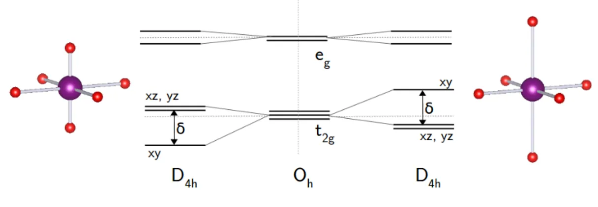 Figure 2.5: Jahn-Teller effect on t 2g states. The left inset and the righ